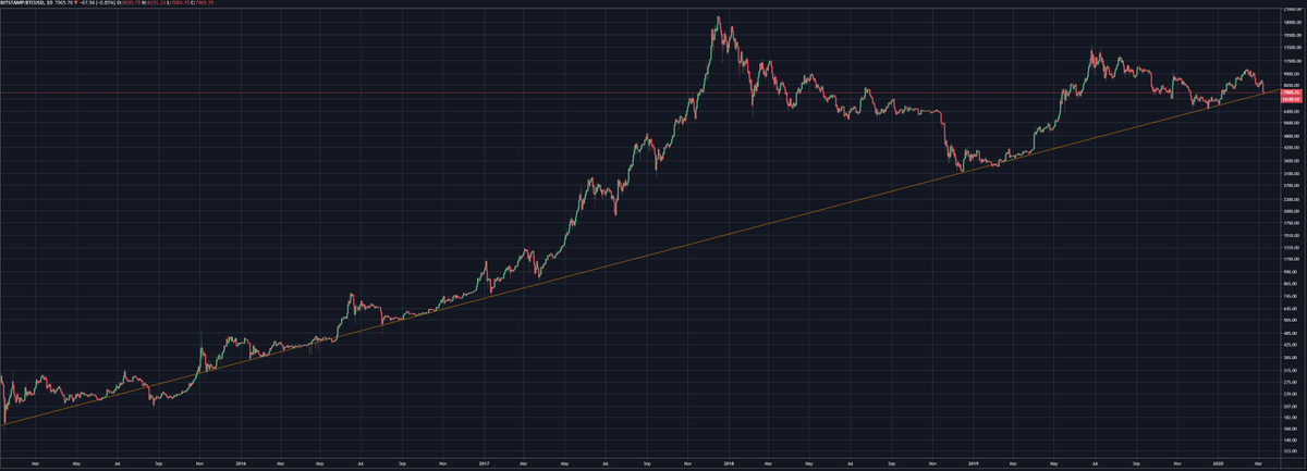 BitcoinMaximal2's tweet photo. Will it hold? https://t.co/JPnCKyYqNa