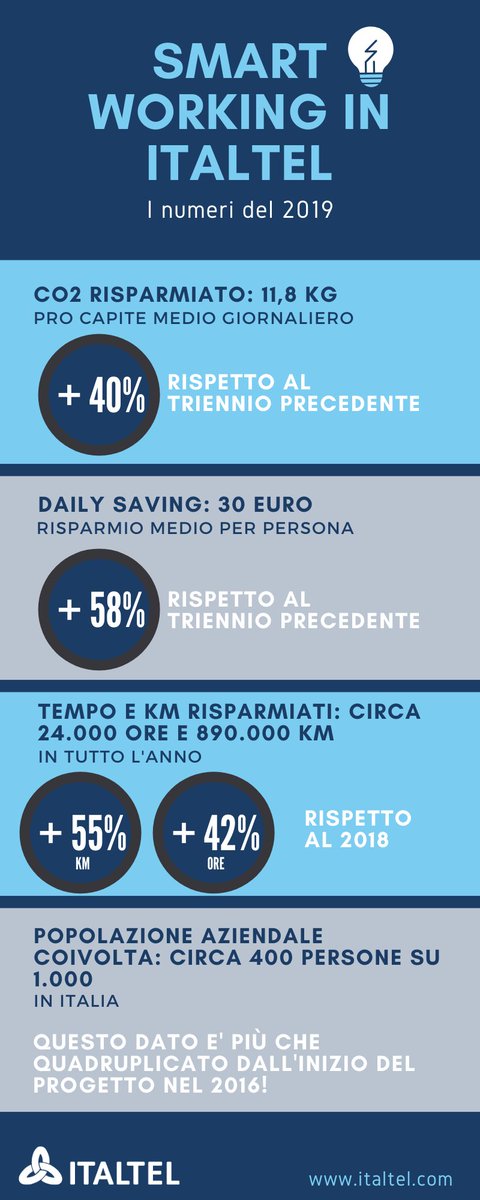 Italtel's tweet photo. Lo #smartworking in questi giorni è un tema di grande attualità: noi abbiamo introdotto il lavoro agile nel 2016 e oggi lo usa il 44% delle nostre persone. Per l’emergenza #coronavirus lo abbiamo esteso a tutta la popolazione aziendale in Italia: https://t.co/cXkWp2cbhS https://t.co/WJ3rlik4uC