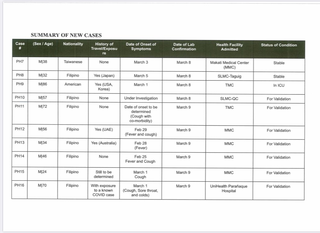 gmanews's tweet photo. Background of new cases of COVID-19 infections in the Philippines (as of March 9, 2020). Courtesy: DOH | @virgillopez https://t.co/VOJwdSkKc7