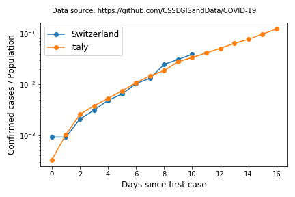 guiwitz's tweet photo. I usually avoid posting outside my field. But I'm starting to get worried Switzerland is taking the current crisis too lightly. I looked at the data and we are right on Italy's track which is NOT a good sign. I'm particularly worried for friends working in hospitals #COVID2019 https://t.co/XErOF8hDKA
