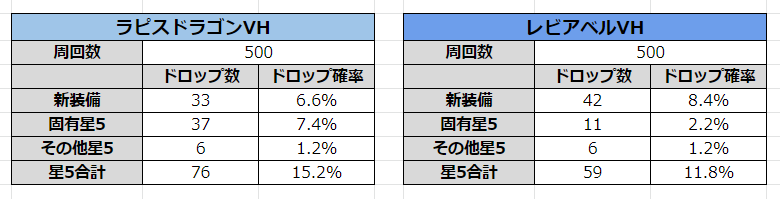 ラストイデア攻略班 アルテマ Twitterissa ラピドラとレビアベルドロップ率検証 両ダンジョンのvhを500ずつ周回し ドロップ率を集計してみました ｰ 新装備 レビアベルの方が少し高い 固有星5装備 ラピドラの方が圧倒的に高い 総合星5ドロップ率 ラピドラ