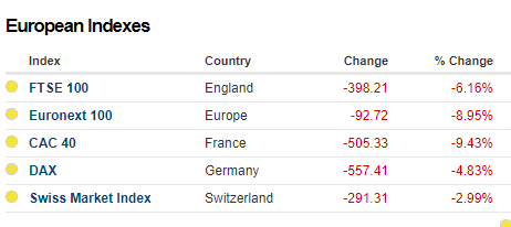 FromValue's tweet photo. Heavy selling in Europe.
#StockMarket #stocks #StockMarketCrash2020 #stocksfall #Europeanstocks #FTSE #ftse100 #CAC40 #Euronext #DAX https://t.co/SU8SneokOn