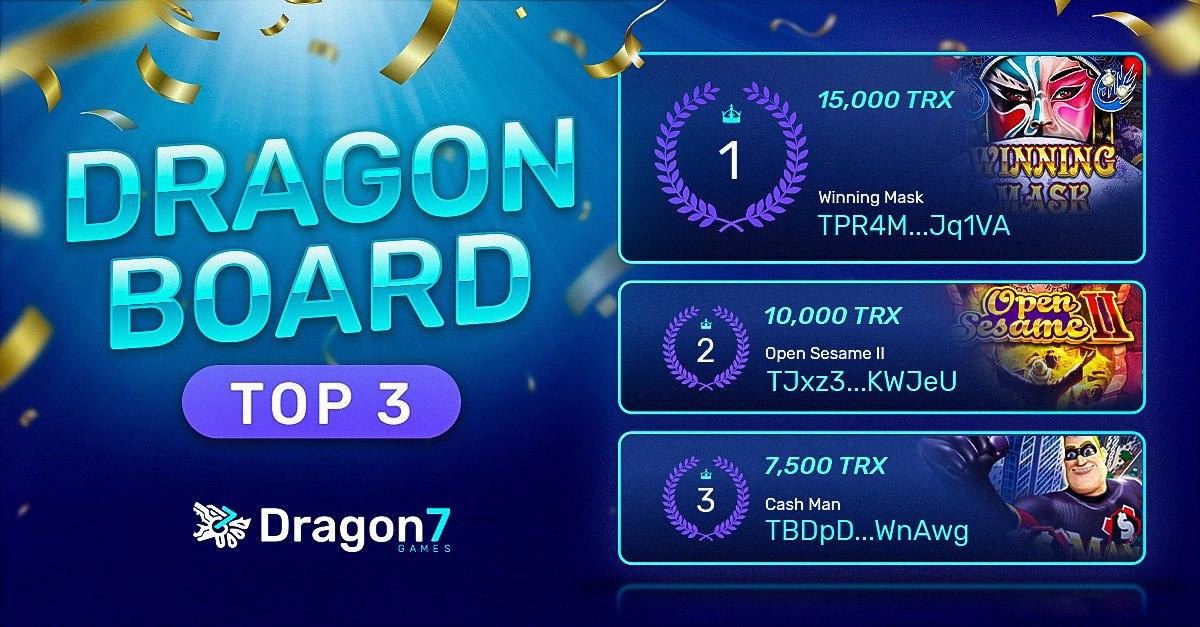 Dragon7Official's tweet photo. Congratulations to last week's top 10 Dragon board weekly winners!

Cheers to the leader of them all ‘TPR4M...Jq1VA’ who has just won a 15,000 TRX bonus for being #1! Play your way up to the top10 to win extra rewards and the next leader could just be you! #TRX #Blockchain #Top10 https://t.co/Oe6aRlyADs
