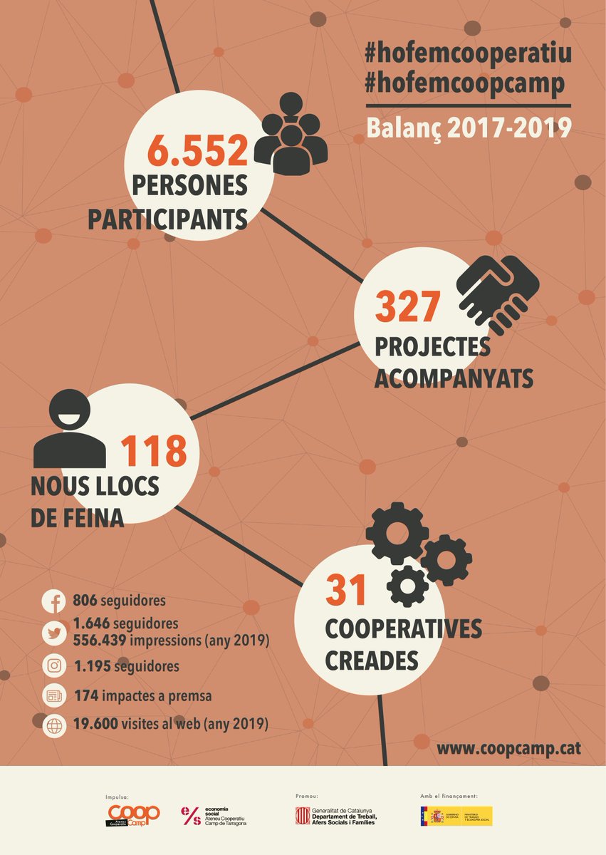 ateneucoopcamp's tweet photo. 📈 DADES | Al llarg dels 3 primers anys de vida de l'@ateneucoopcamp s’han creat 31 noves cooperatives al territori, 5 d’elles distingides amb els #PremisEmpren de la @Dipta_cat
#hofemcooperatiu #hofemcoopcamp
@aracoop | @XES_cat | @XES_cat | @AteneusCoopCat https://t.co/TyC2m0mbgA
