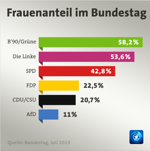 Da scheinen einige Parteien auch in Berlin Nachholbedarf zu haben.
