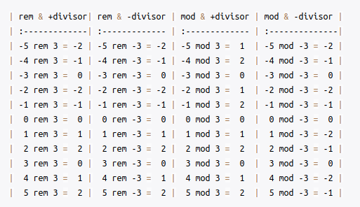 mkyong's tweet image. Now I only know `% != mod`, and the negative input may lead to unexpected results.
mkyong.com/java/java-mod-…
#Java #JavaTraps #JavaInterviewQuestions
