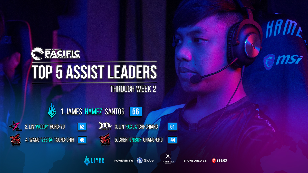 TeamLiyab's tweet photo. Liyab Esports' support James Karl "Hamez" Santos is leading the LoL Pacific Championship Series 2020 Spring in ASSISTS through the first two weeks, with a total of 56 assists.
#PCS2020 #AssistLeaders https://t.co/7C0mEr9mOQ