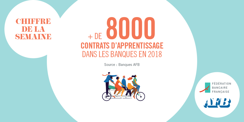 FBFFrance's tweet photo. #ChiffreDeLaSemaine : En 2018, 8 400 alternants étaient présents dans les #Banques. L’apprentissage c’est aussi dans la banque. Source : Banques AFB https://t.co/LIugxP3h6E