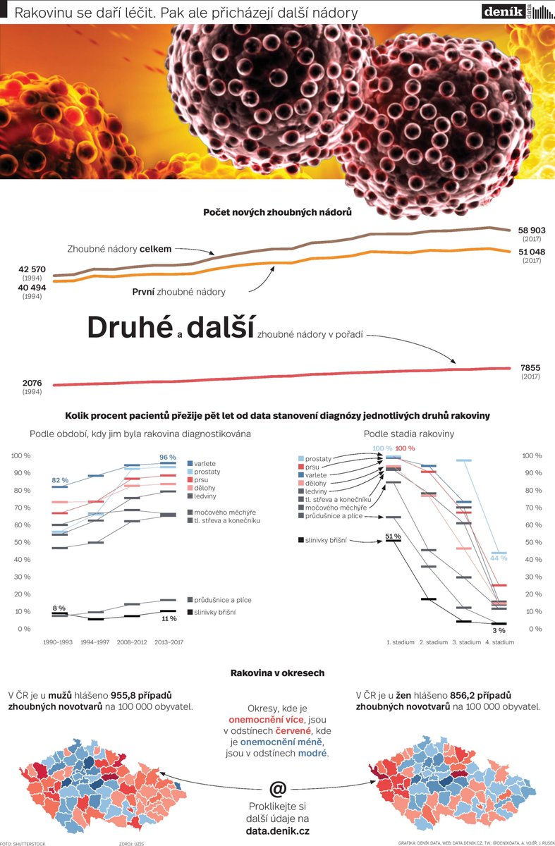 Rakovina útočí opakovaně. V Česku přibývá pacientů, kteří se sice vyléčí z jednoho nádoru, ale časem se jim objeví v těle další. Částečně je to „daň za úspěch“: léčba rakoviny je stále dostupnější a úspěšnější.

bit.ly/38APjLN
tabsoft.co/3aQs9CH