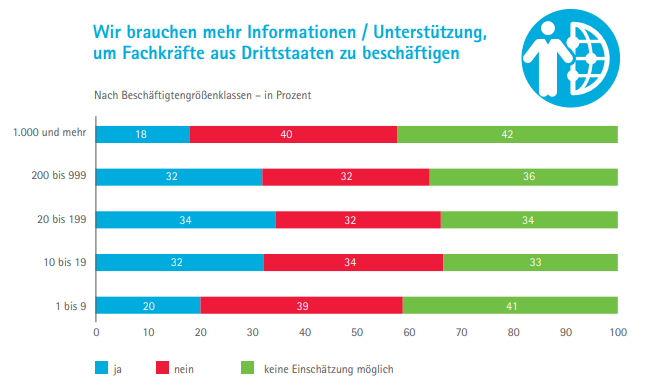 Insbesondere mittelgroße Unternehmen benötigen mehr Unterstützung zur Nutzung ausländischer Fachkräfte und des Fachkräfteeinwanderungsgesetzes. <a href="/DIHK_Research/">DIHK_Research</a> -Report Fachkräfte 2020: dihk.de/resource/blob/… <a href="/DIHK_News/">DIHK</a> <a href="/KOFA_de/">KOFA</a>