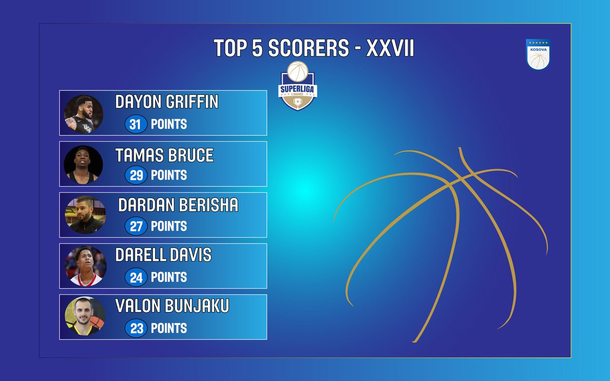 KBF_Official_'s tweet photo. Dardan Berisha, MVP i javës së 27-të

Basketbollisti i Pejës, Dardan Berisha është zgjedhur MVP i javës së 27-të në Superligën e Kosovës në basketboll.
Ylli i Kosovës u dallua 27 pikë, katër kërcime dhe gjashtë asistime, me një efektshmëri prej 29. 
@FBKZyrtare https://t.co/UYoS1mKmx3