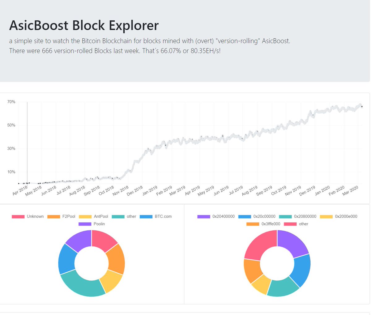 BitMEX_Jon's tweet photo. Overt AsicBoost now approaches the 70% level on Bitcoin - https://t.co/Du9N05MkOz https://t.co/ikUakDBHgv