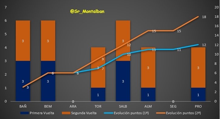 ¿Quién no va a ser optimista con semejantes datos? 😁

Ahí va una comparativa de las primeras ocho jornadas entre la primera vuelta y la segunda. Los datos muestran una clara mejoría. Más razones para creer.