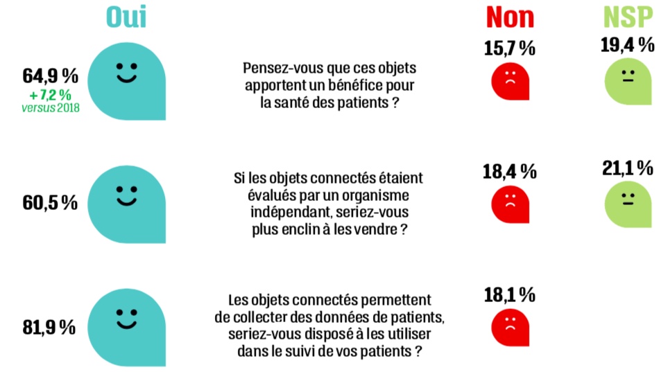 6ème édition Baromètre du #pharmacien #connecté <a href="/Medappcare/">Medappcare</a> <a href="/moniteur_news/">Moniteur pharmacies</a> #direct_medica les objets connectés de santé semblent trouver leur place en #pharmacie. 
bit.ly/2wElvQY
<a href="/welphelp/">welhelp</a> #hcsmeufr #Iot #esante #msante