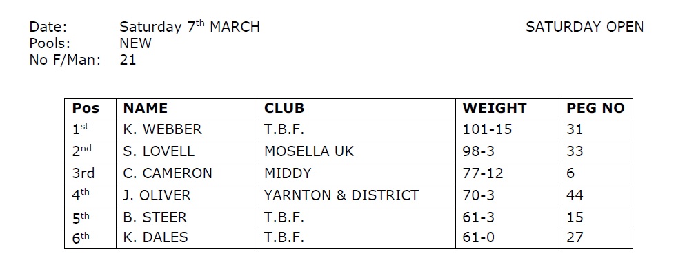 TunnelBarnFarm's tweet photo. Open Matches, Over 50's, Vets and Spring League Results for week ending 8th March 2020 #angling #carpfishing #fishing #tunnelbarnfarm #results #weeklyresults #openmatches #springleagues (FRI-SUN) https://t.co/6LqOWbOfXk