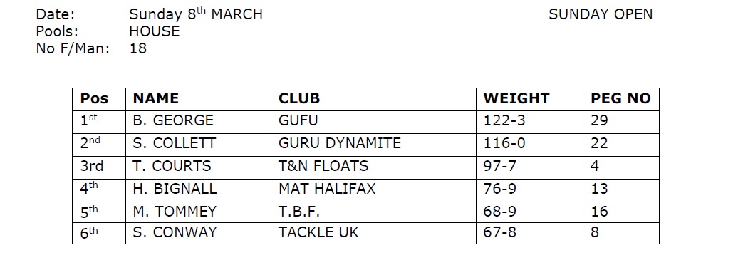 TunnelBarnFarm's tweet photo. Open Matches, Over 50's, Vets and Spring League Results for week ending 8th March 2020 #angling #carpfishing #fishing #tunnelbarnfarm #results #weeklyresults #openmatches #springleagues (FRI-SUN) https://t.co/6LqOWbOfXk