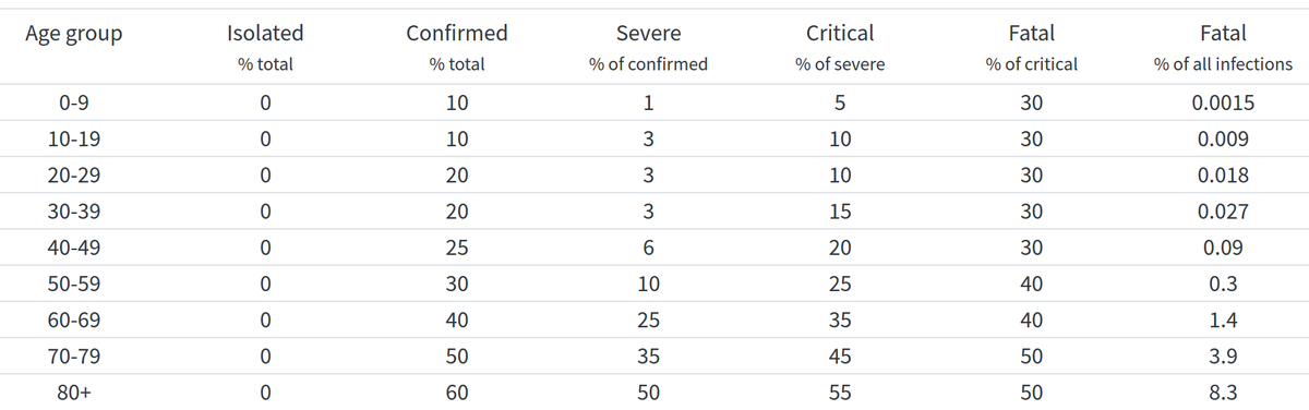 Our assumptions on severity are summarized in this table informed by data from China CDC. Most columns are editable and allow you to specify what fraction of cases show up in statistics, how many of those are severe, critical, and fatal (in a nested fashion).