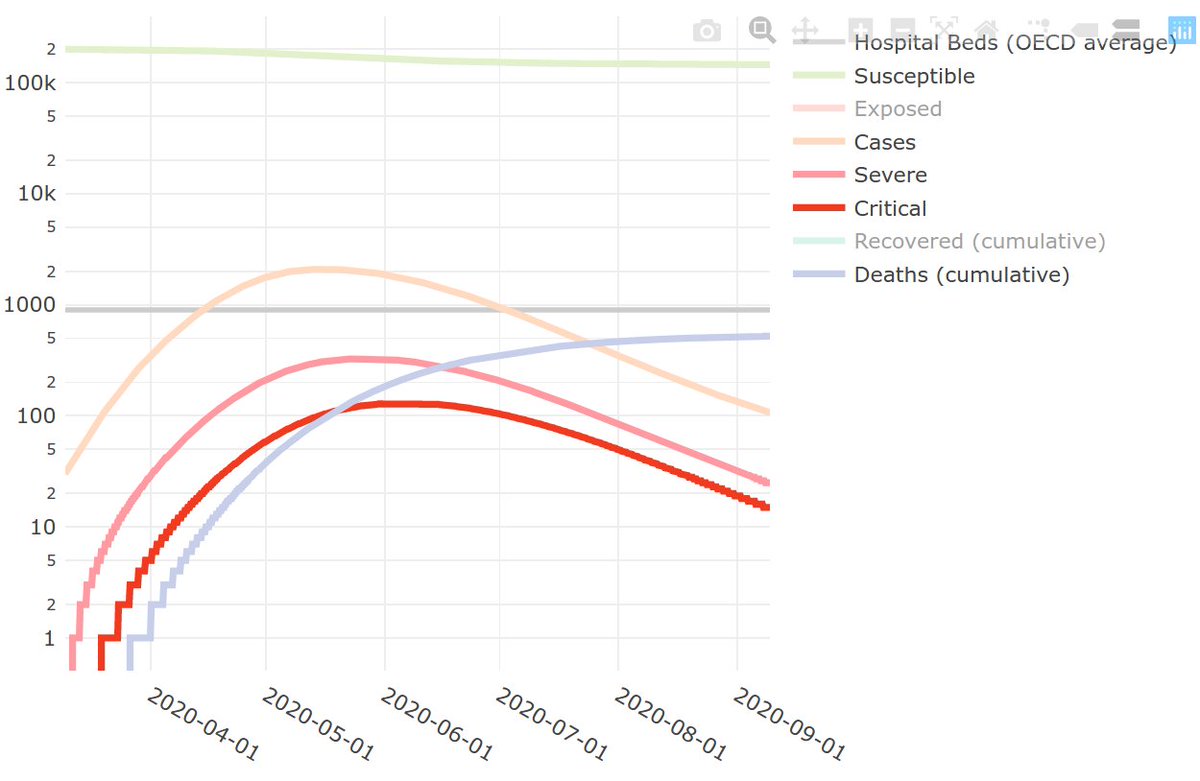 The main outputs are graphs of cases, severe cases, critical cases, and cumulative fatalities. (show/hide lines by clicking on the legend). OECD average *total* hospital capacity (scaled to population) is indicated as a horizontal line.