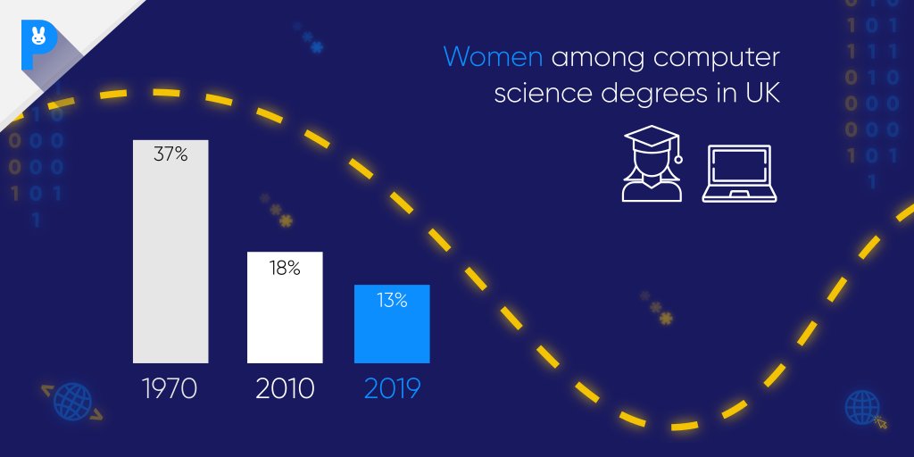 pixblocks's tweet image. Don't you think it is something worth changing? There is no straight solution but encouraging your female friend to take part in Pix Programming Challenge is a good start.
pixchallenge.org
#womeninprogramming #codingcompletition #computertechnology #education #programming