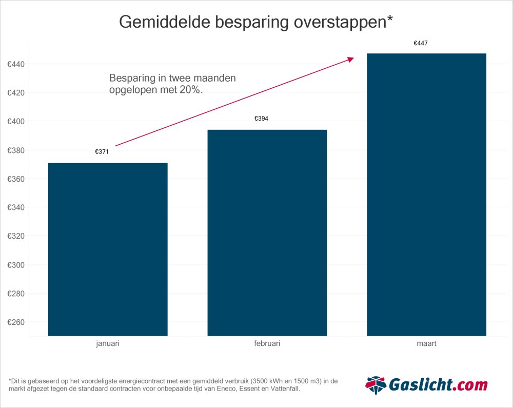 Dalende energieprijzen door milde winter en coronavirus; besparing vastzetten tarieven loopt op tot 447 euro gaslicht.com/nieuws/dalende… <a href="/gaslicht_com/">Gaslicht.com</a>
