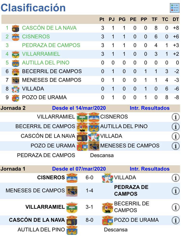 interPalencia's tweet photo. 🏆 TORNEO PROVINCIAL DE FÚTBOL 2020

📊 Resultados y Clasificación 

🗓 Jornada 1

📌 Grupo II

#interpueblosPalencia https://t.co/CGGoPAQ8Ra