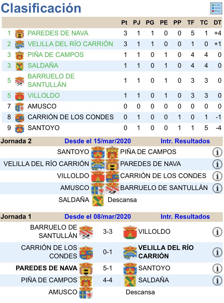 interPalencia's tweet photo. 🏆 TORNEO PROVINCIAL DE FÚTBOL 2020

📊 Resultados y Clasificación 

🗓 Jornada 1

📌 Grupo I

#interpueblosPalencia https://t.co/rnG4pG9rSZ