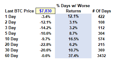 Rptr45's tweet photo. 0/ $BTC has sold off ~12% / 14% over the last 2-3D which represents bottom ~3% historical performance (has only happened ~110 times previously). This marks the worst 3D period since 9/25-9/26/19. https://t.co/20pcnE5q6p