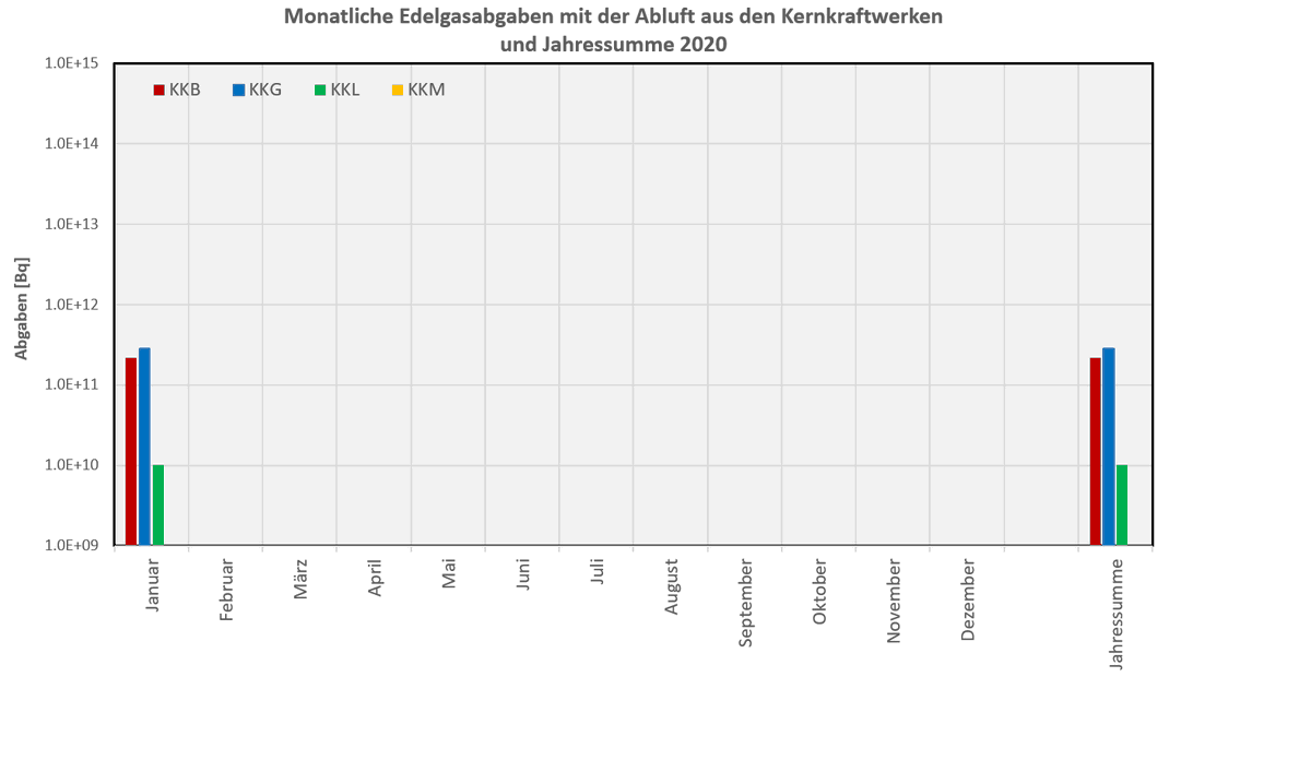 ENSI_CH's tweet photo. Die #Abluft- und #Abwasser-Werte für Januar 2020 sind online: https://t.co/Z6es5mDVx3 #ENSI https://t.co/AxjsctCt3S