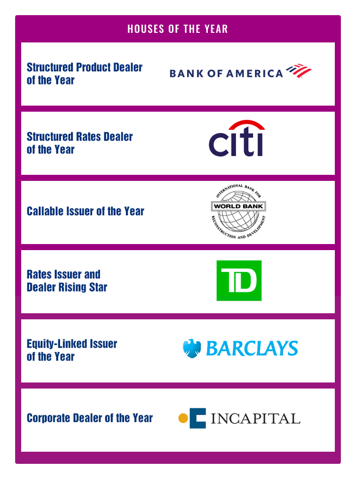 mtniofficial's tweet photo. #Americas Massive CONGRATULATIONS to the Dealers &amp; Issuers of the year 2020! It is a great honor for mtn-i to give these awards to teams @BankofAmerica @Citi @WorldBank @TDBank_US @Barclays @Incapital  

#DealersOfTheYear #IssuersOfTheYear #HousesOfTheYear #MTN #news #FinanceNews https://t.co/Tvzna0RGkG