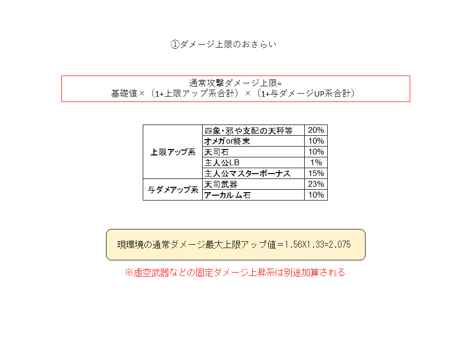 Takeshi グラブルの難解仕様の代表格ダメージ減衰について 上限上昇スキルは減衰ラインを緩和しているのでその恩恵は結構早い段階で効いてたりします 天秤編成は攻刃 Aなユニーク武器 終末や虚空武器等 が増えるたびに組みやすくるので 時間が