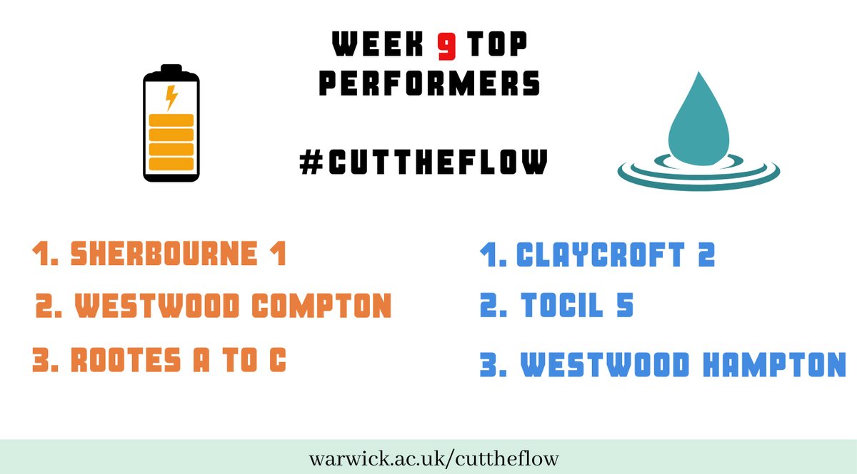 WarwickUniSust's tweet photo. #CutTheFlow weekly winners are here!
Do you need #MondayMotivation? It's your last week to get your accommodation in the top league table, good luck and keep cutting the flow! https://t.co/2DGkkILQF5