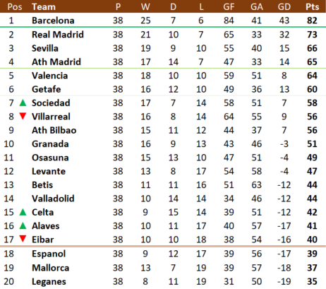 rollingtables's tweet image. 🇪🇸 #LaLiga @RollingTables
1) @FCBarcelona: 82pts
2) @realmadrid: 73
3) @SevillaFC: 66
4) @Atleti: 65
5) @valenciacf: 64
6) @GetafeCF: 60
7) @RealSociedad: 58
8) @VillarrealCF: 56
9) @AthleticClub: 56
10) @GranadaCdeF: 51