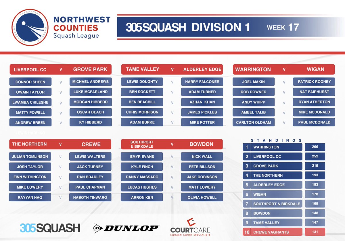 NWCSquashLeague's tweet photo. Lineups for Week 17 of
@305SQUASH Division 1
#NWCSL https://t.co/3F10TxUToI
