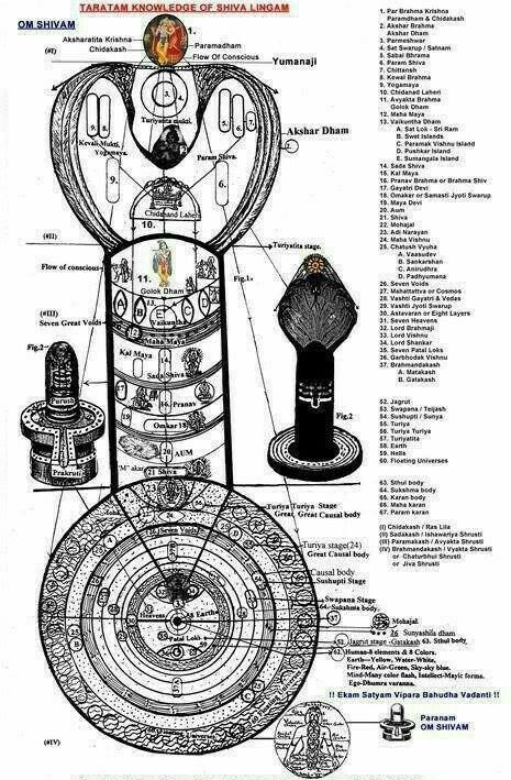 Bramha signifies the negative charge and Shiva signifies the neutral charge.Such classification provided the concept that Shiva is not disturbed and separated; he is always calm. This is often portrayed by representing Shiva in a state of frequent prolonged meditations.