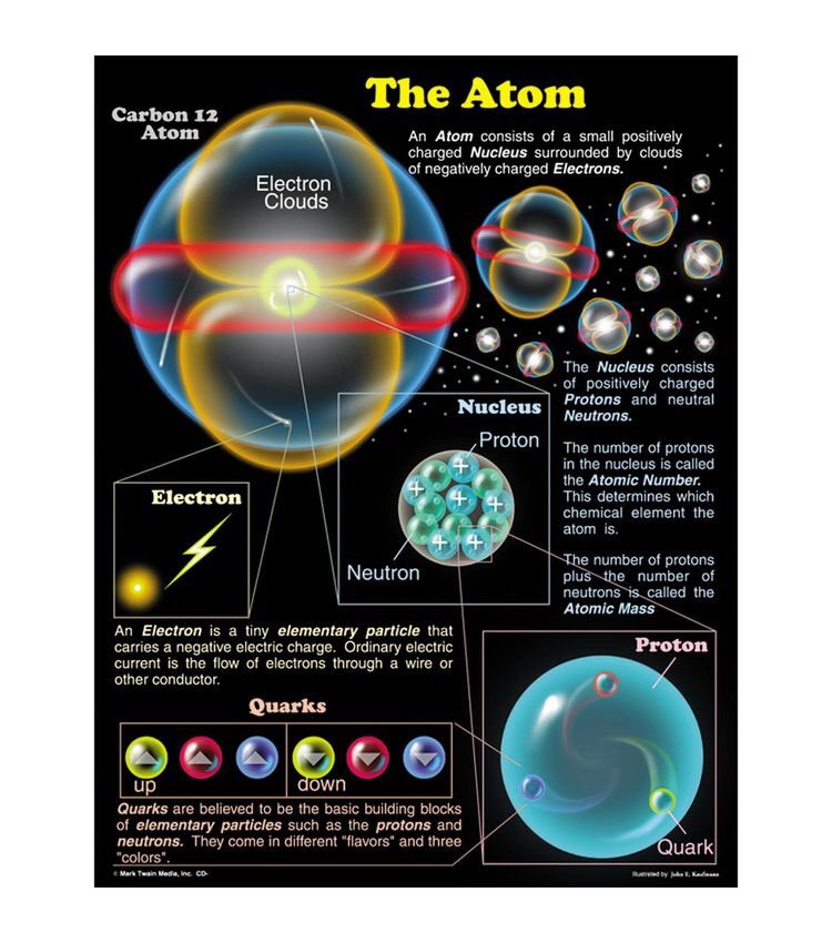 An atom is made up of Proton, electron and neutron.The nucleus of an atom is composed of positively charged Protons and neutrally charged Neutrons. Almost all the mass of an atom is in its nucleus. Eectron are negativity charged particles. Two atoms together form a molecule.