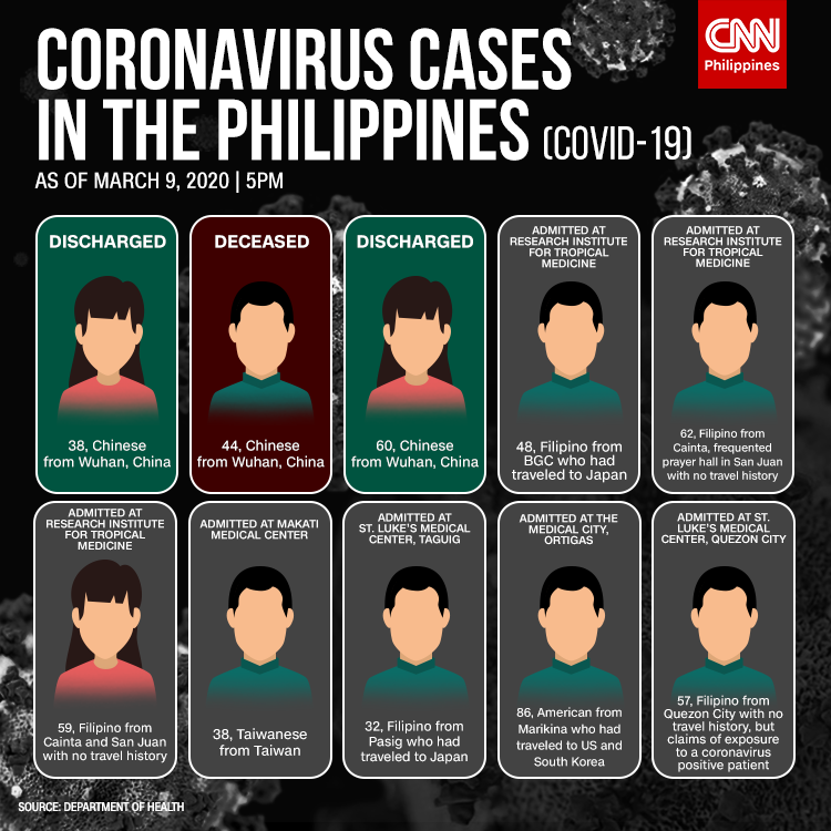 newswatchplusph's tweet photo. The Philippines sees a sudden jump in the number of coronavirus cases to 20.

Health Assistant Secretary Maria Rosario Vergeire attributes the spike in new cases to better surveillance of COVID-19 by the Health Department. https://t.co/0sY7pwIGTb https://t.co/dsR7J2lhLQ