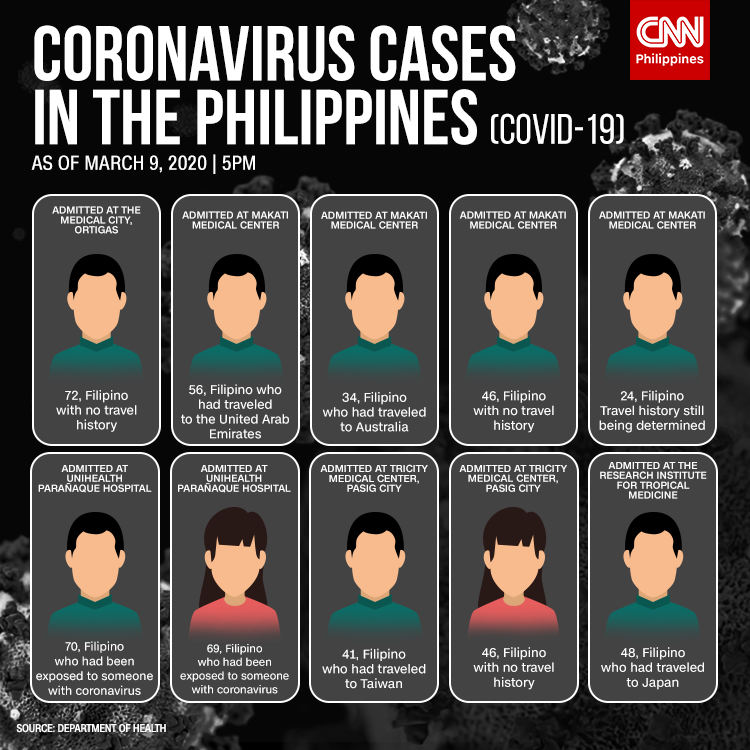 newswatchplusph's tweet photo. The Philippines sees a sudden jump in the number of coronavirus cases to 20.

Health Assistant Secretary Maria Rosario Vergeire attributes the spike in new cases to better surveillance of COVID-19 by the Health Department. https://t.co/0sY7pwIGTb https://t.co/dsR7J2lhLQ