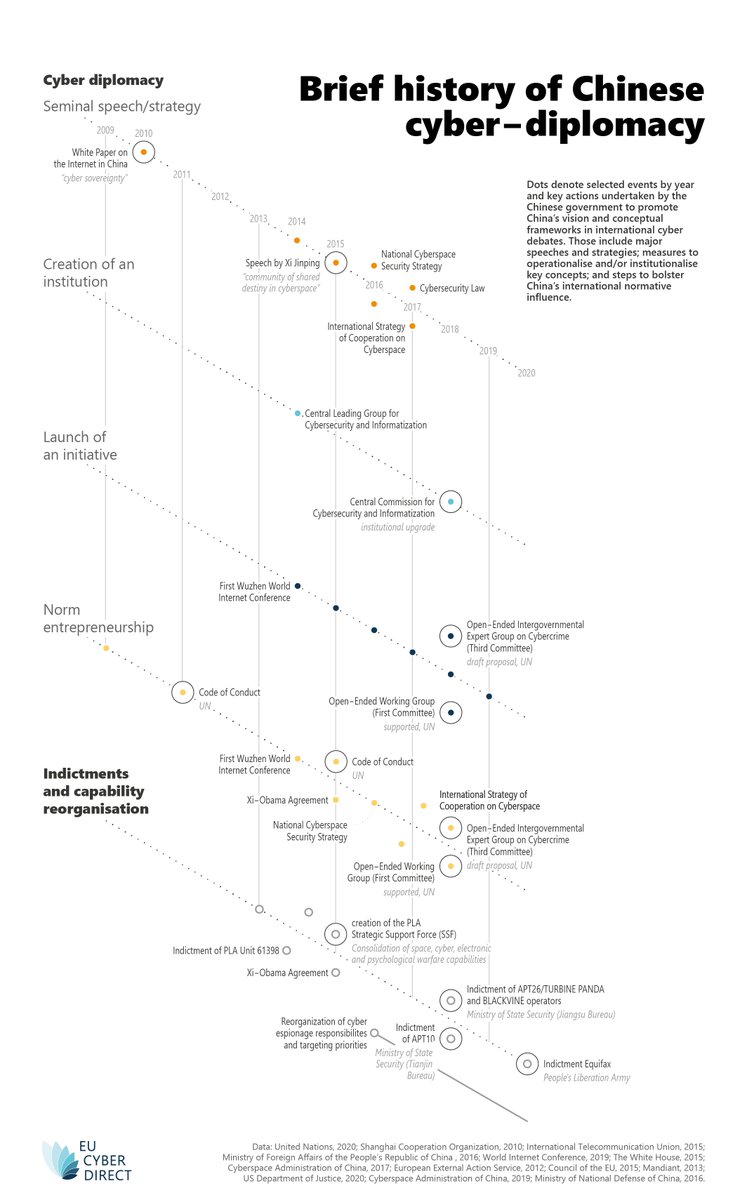 EUCyberDirect's tweet image. What drives 🇨🇳 cyber diplomacy? Who are the key players? What could be next steps for the Sino-European cooperation? We provide answers to these and other questions in our new #DigitalDigest by Nikolay Bozhkov. Check it out! #EUcyber #DigitalEU 
👉🏻eucyberdirect.eu/content_resear…