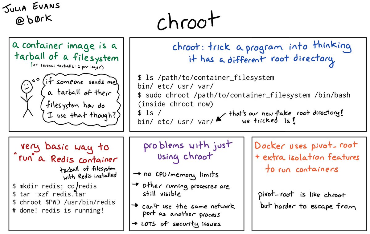b0rk's tweet image. how containers work: chroot