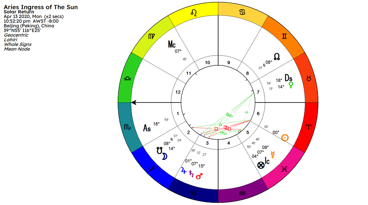 I left off talking about Mars, Jupiter, and Saturn all in the 8th house of the US chart. I want to compare what this particular configuration looks like for other nations.UK - 6th house (also in the 6th in Nigeria)China - 3rd houseRussia - 5th houseAustralia 1st house
