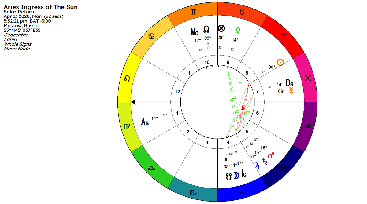 I left off talking about Mars, Jupiter, and Saturn all in the 8th house of the US chart. I want to compare what this particular configuration looks like for other nations.UK - 6th house (also in the 6th in Nigeria)China - 3rd houseRussia - 5th houseAustralia 1st house