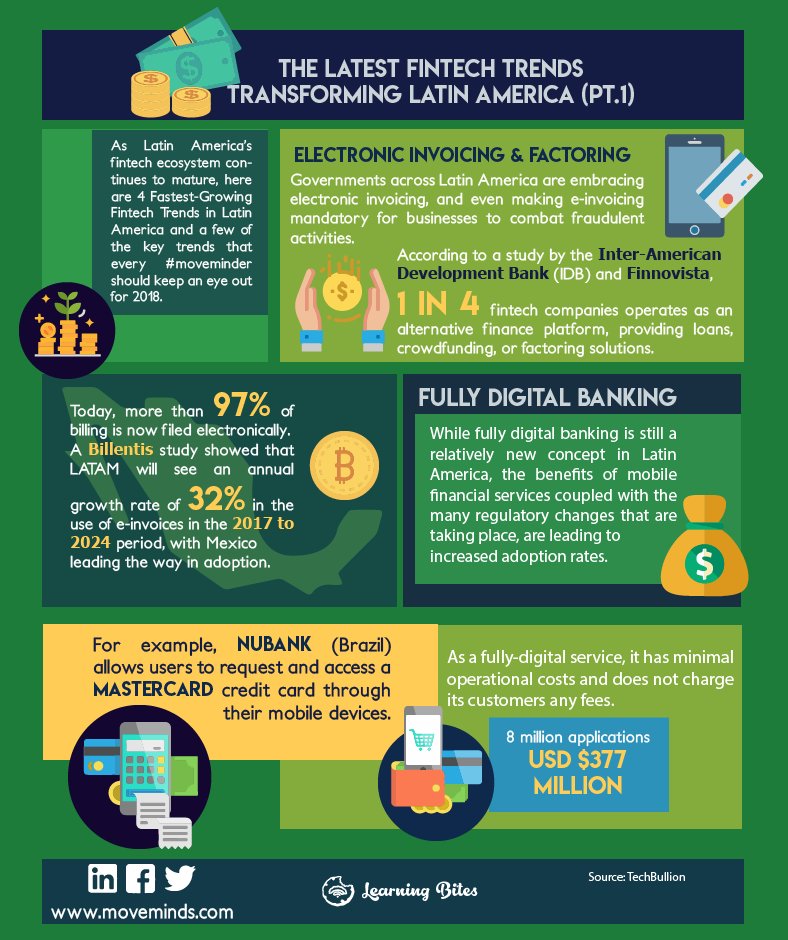 movemindsglobal's tweet photo. #MovemindsLearningBites-THE LATEST FINTECH TRENDS TRANSFORMING LATIN AMERICA-Part1
Moveminds has been working with leading financial companies from local credit unions to international institutions providing solutions that enhance both brand position and the bottom line. #fintech https://t.co/yBPRlWE5Sy