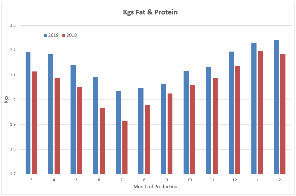 NMRgroup's tweet photo. NMR February monthly averages are in! The yields of both fat and protein are looking strong.
February 2020 is the highest ever average Kgs of fat &amp; protein at 2.42 Kgs. SCCs are showing a very minor increase. #TeamDairy https://t.co/RgwmIviPPC