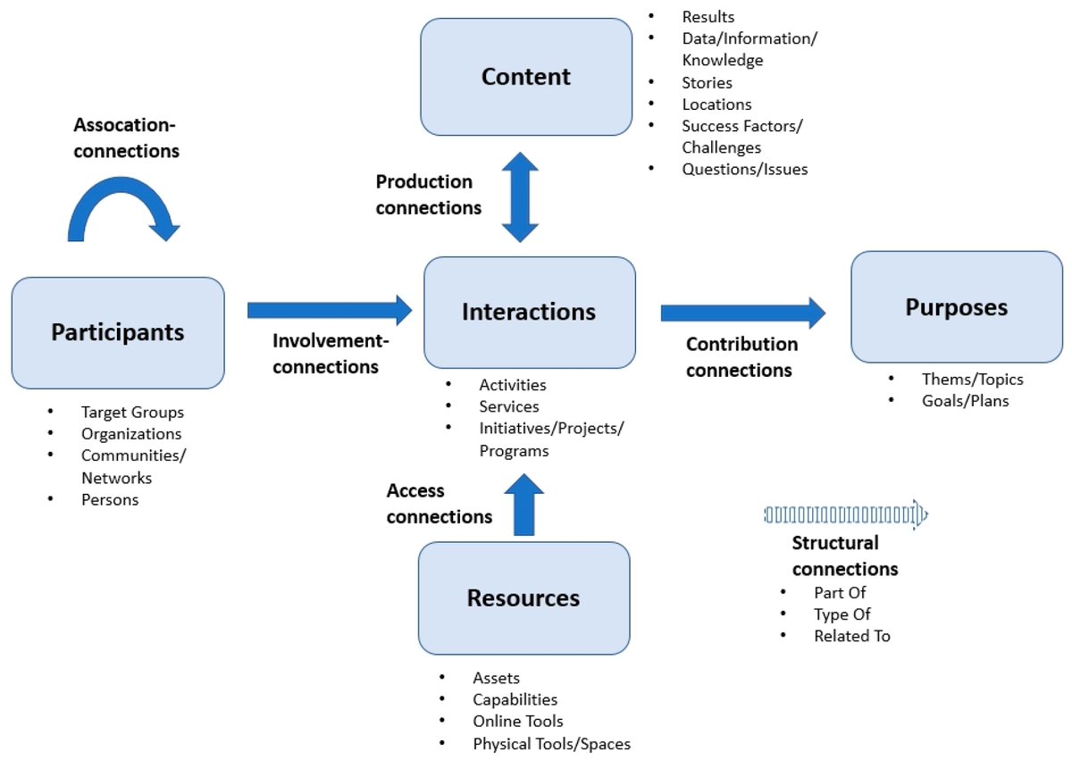 Jeff_Piestrak's tweet image. Of course some of us want and/or need to coordinate with and learn from each other in more explicit ways.

I think Aldo&apos;s #CommunitySense participatory #OntologyEngineering work represents a great example of trying to balance community and network centric perspectives/outcomes.