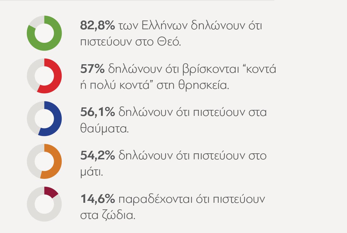 Maraletos's tweet photo. Σε συνέχεια των σημερινών δηλώσεων για τα εκκλησιαστικά έχω να σας παραθέσω την παρακάτω εικόνα από την έρευνα της Διανέοσις "Τι πιστεύουν οι Έλληνες 2020" https://t.co/sN8hfwLPuU