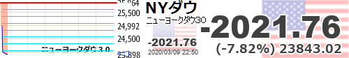 Invesdoctor's tweet photo. マイナス2000ドル！

【ダウ平均】-2021.76 (-7.82%) 23843.02 https://t.co/E3reSPbTCh  https://t.co/apTuqukVxU