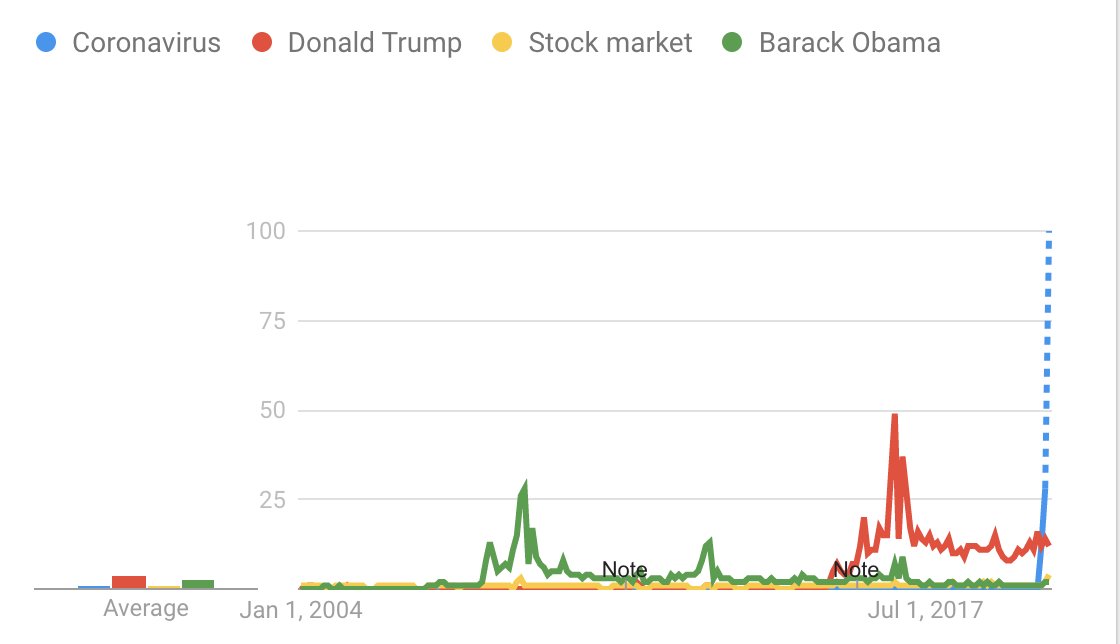 _cingraham's tweet photo. I've said this before, but the amount of interest in the coronavirus is just unreal. I've never seen anything like it. Shaping up to be the biggest story in Google trends history. https://t.co/wdHga01nLZ