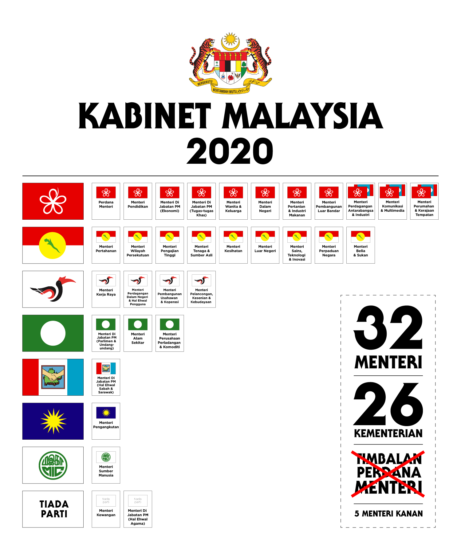 Senarai kabinet malaysia 2020