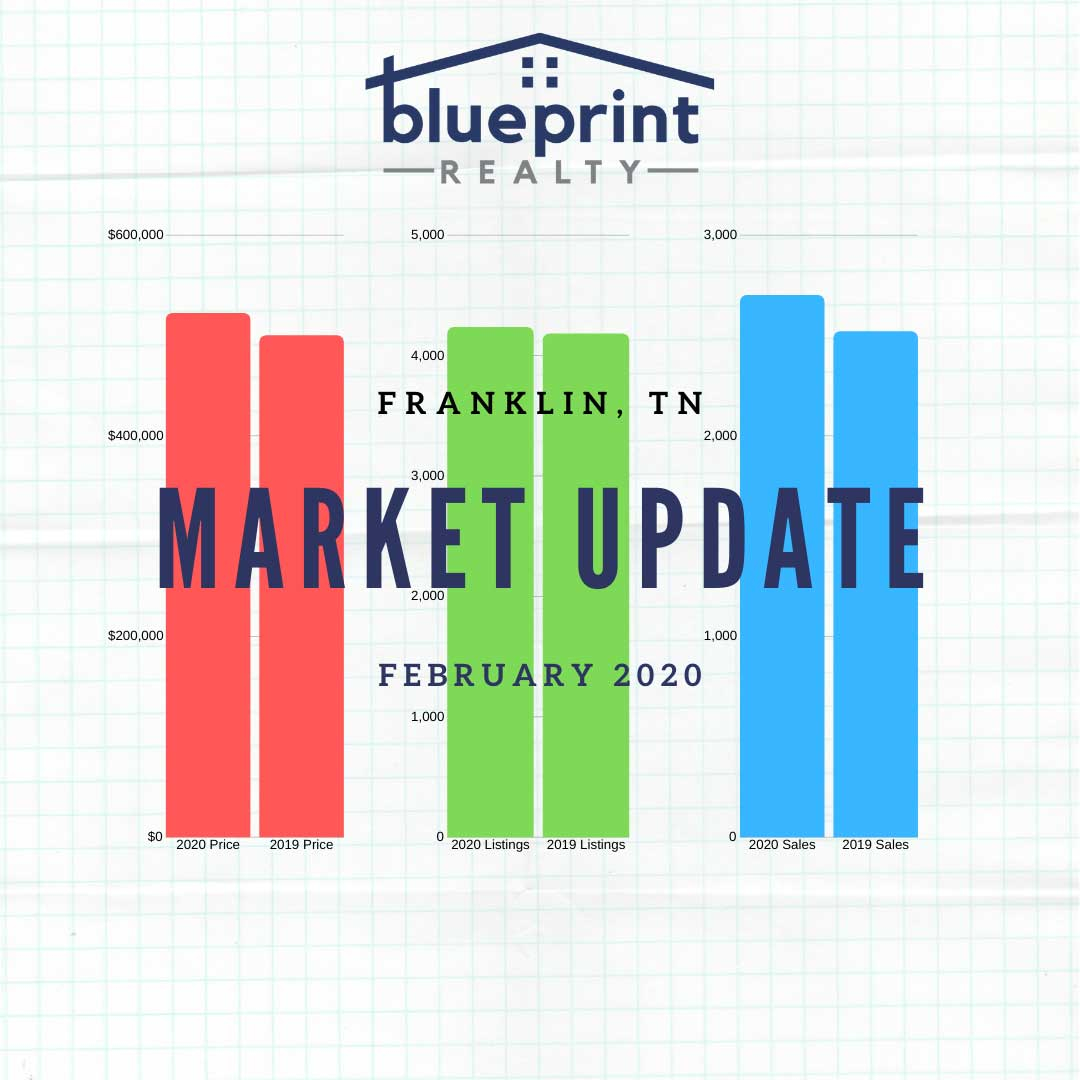 JimEatonRE's tweet photo. Monthly Real Estate stats for February 2020 in Franklin, TN are in!  Click the Link in Bio for a market update courtesy of Blueprint Realty.⁠ https://t.co/UqtCJKLxek
⁠

#realestate #franklintn  #franklinrealestate #franklinhomesforsale #marketupdate #monthlystats https://t.co/EkLJeQbuci