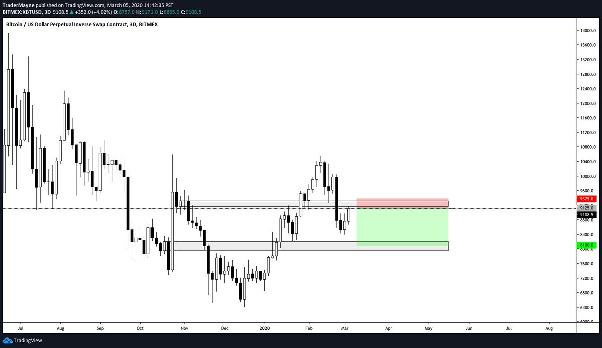 BitcoinTG's tweet image. Once again, @Tradermayne has nailed a BTC swing with our traders in BTG. 

Wins upon wins upon wins. 

2020 is his year!